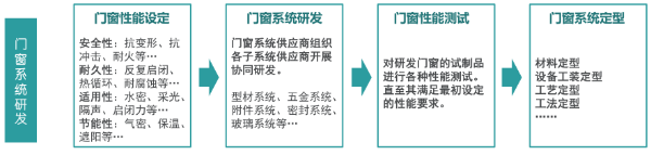 “系统门窗”现在这么火，你了解多少？