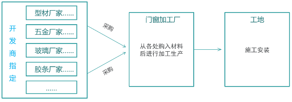 什么是系统门窗,什么叫系统门窗,系统门窗什么意思